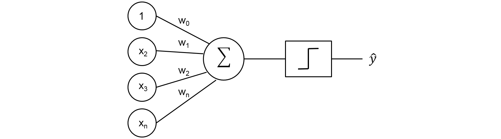 Machine Learning Project: Perceptron